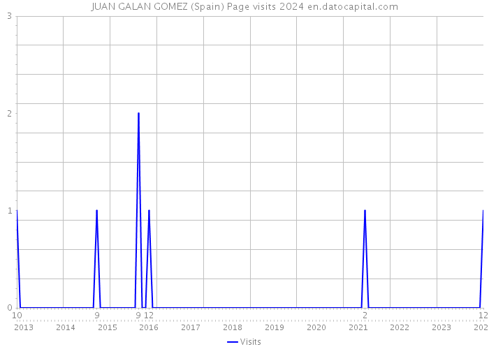 JUAN GALAN GOMEZ (Spain) Page visits 2024 