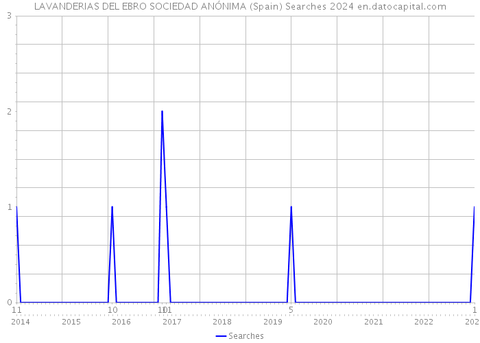 LAVANDERIAS DEL EBRO SOCIEDAD ANÓNIMA (Spain) Searches 2024 