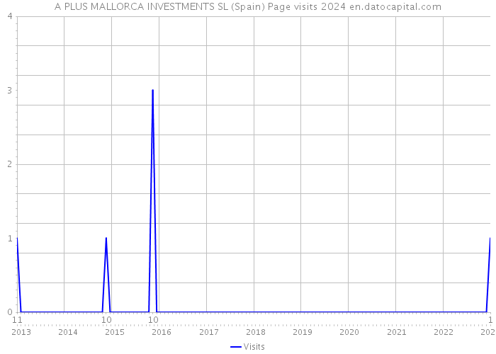 A PLUS MALLORCA INVESTMENTS SL (Spain) Page visits 2024 
