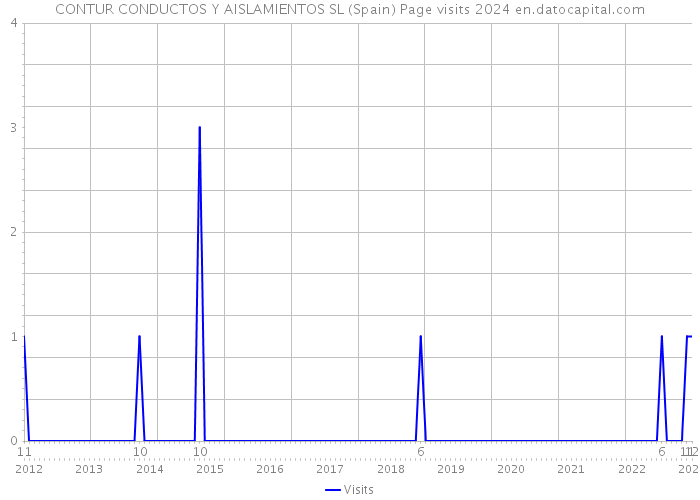 CONTUR CONDUCTOS Y AISLAMIENTOS SL (Spain) Page visits 2024 