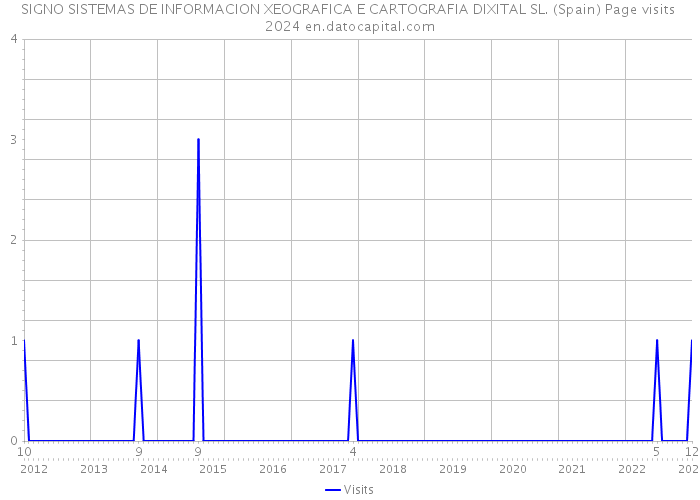 SIGNO SISTEMAS DE INFORMACION XEOGRAFICA E CARTOGRAFIA DIXITAL SL. (Spain) Page visits 2024 
