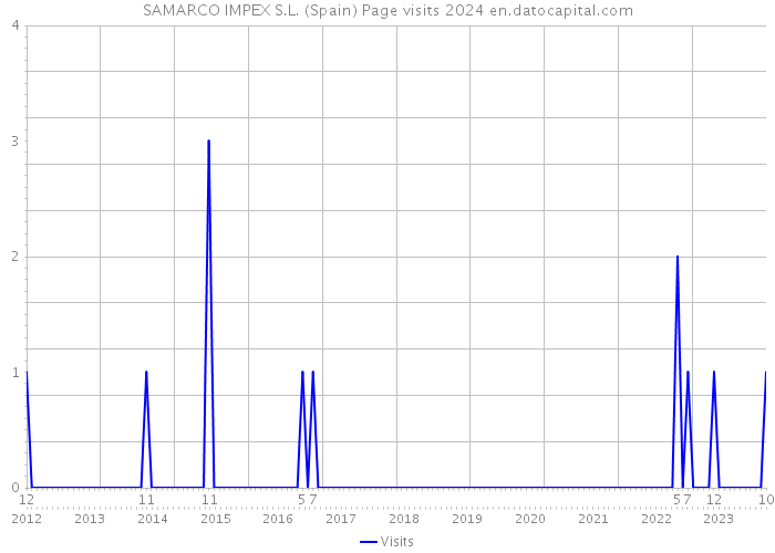 SAMARCO IMPEX S.L. (Spain) Page visits 2024 