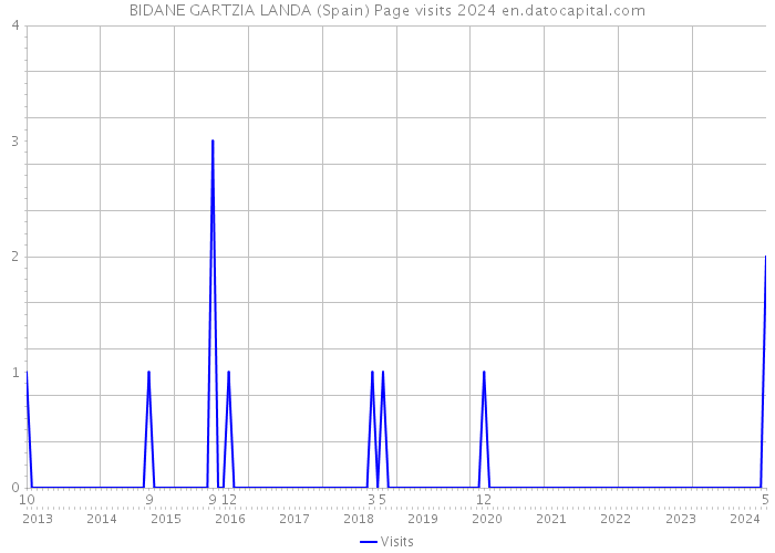 BIDANE GARTZIA LANDA (Spain) Page visits 2024 