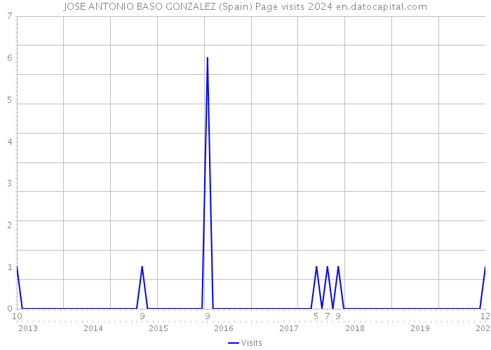 JOSE ANTONIO BASO GONZALEZ (Spain) Page visits 2024 