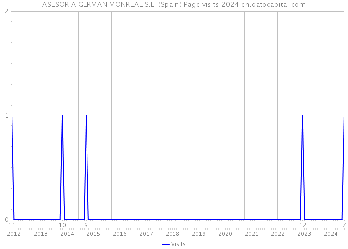 ASESORIA GERMAN MONREAL S.L. (Spain) Page visits 2024 