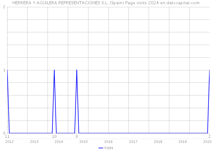 HERRERA Y AGUILERA REPRESENTACIONES S.L. (Spain) Page visits 2024 