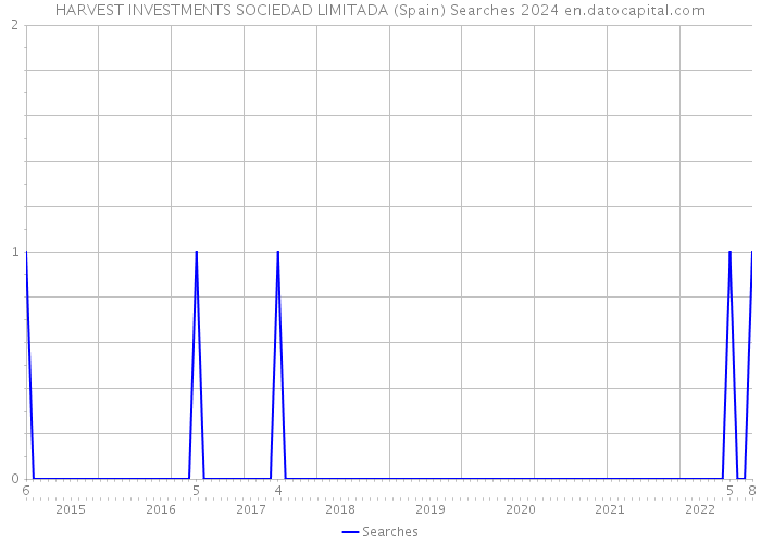 HARVEST INVESTMENTS SOCIEDAD LIMITADA (Spain) Searches 2024 