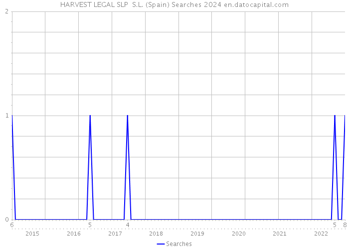 HARVEST LEGAL SLP S.L. (Spain) Searches 2024 