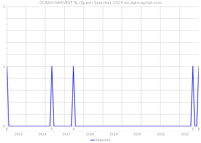 OCEAN HARVEST SL (Spain) Searches 2024 