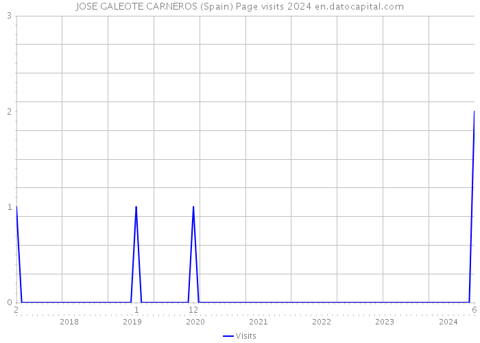 JOSE GALEOTE CARNEROS (Spain) Page visits 2024 