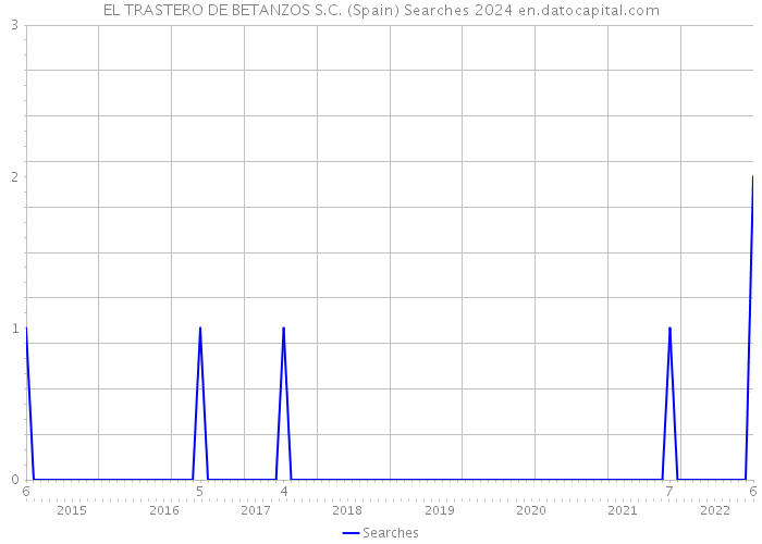 EL TRASTERO DE BETANZOS S.C. (Spain) Searches 2024 