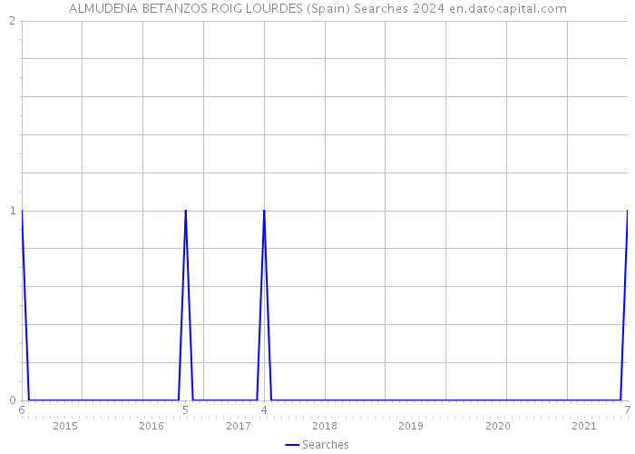 ALMUDENA BETANZOS ROIG LOURDES (Spain) Searches 2024 