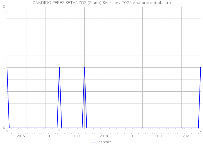 CANDIDO PEREZ BETANZOS (Spain) Searches 2024 