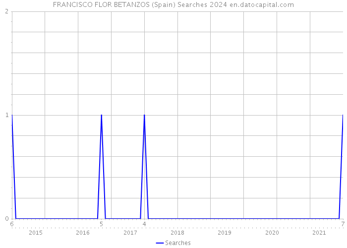 FRANCISCO FLOR BETANZOS (Spain) Searches 2024 