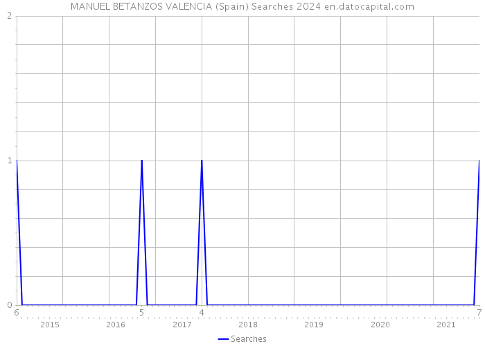 MANUEL BETANZOS VALENCIA (Spain) Searches 2024 