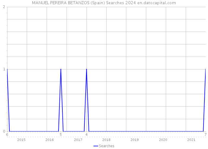 MANUEL PEREIRA BETANZOS (Spain) Searches 2024 