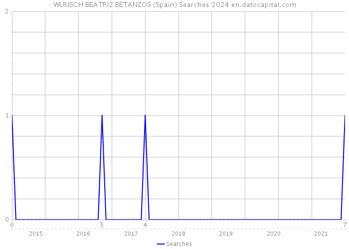 WUNSCH BEATRIZ BETANZOS (Spain) Searches 2024 