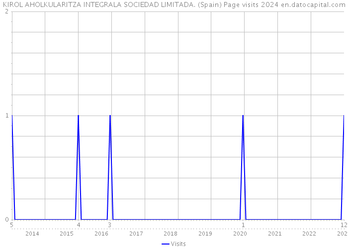 KIROL AHOLKULARITZA INTEGRALA SOCIEDAD LIMITADA. (Spain) Page visits 2024 