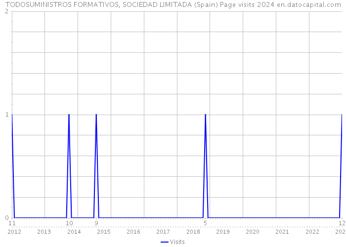 TODOSUMINISTROS FORMATIVOS, SOCIEDAD LIMITADA (Spain) Page visits 2024 