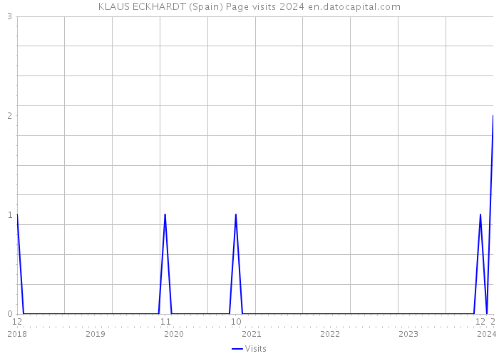KLAUS ECKHARDT (Spain) Page visits 2024 
