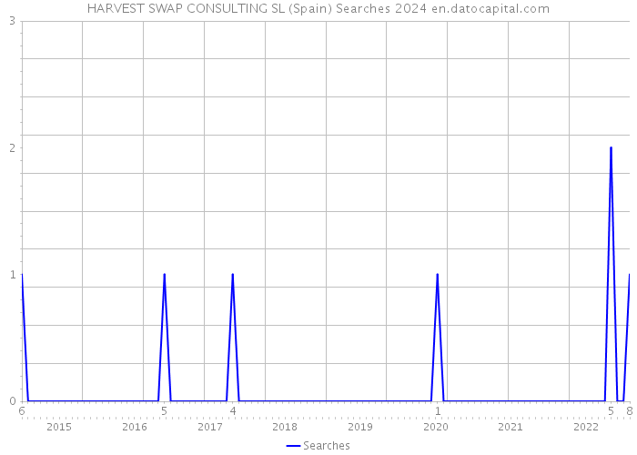 HARVEST SWAP CONSULTING SL (Spain) Searches 2024 