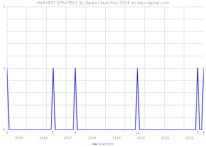 HARVEST STRATEGY SL (Spain) Searches 2024 