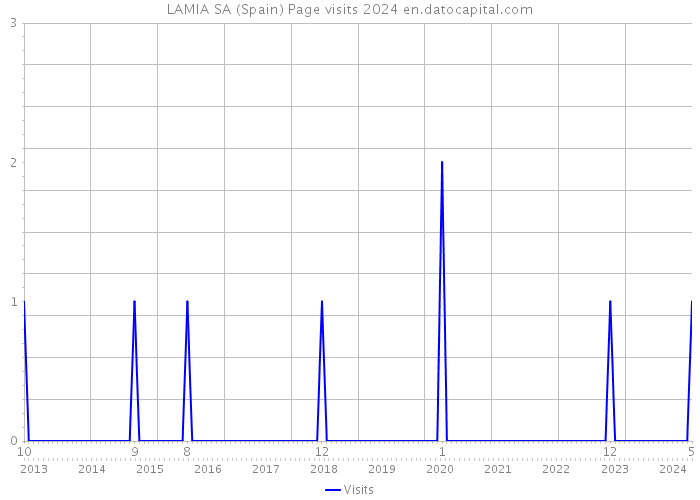 LAMIA SA (Spain) Page visits 2024 