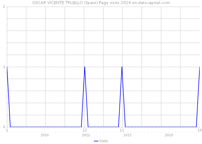 OSCAR VICENTE TRUJILLO (Spain) Page visits 2024 