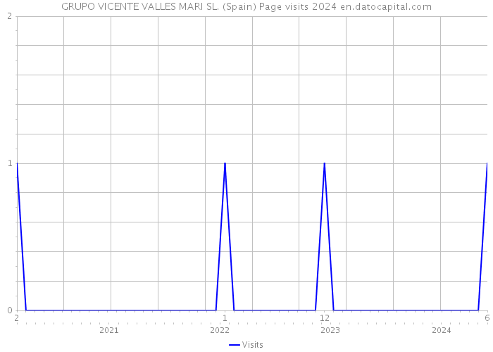 GRUPO VICENTE VALLES MARI SL. (Spain) Page visits 2024 