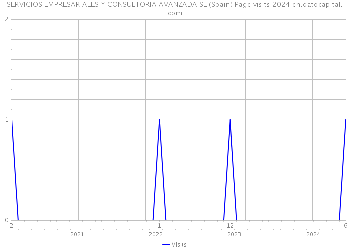 SERVICIOS EMPRESARIALES Y CONSULTORIA AVANZADA SL (Spain) Page visits 2024 