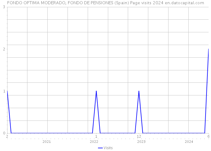 FONDO OPTIMA MODERADO, FONDO DE PENSIONES (Spain) Page visits 2024 