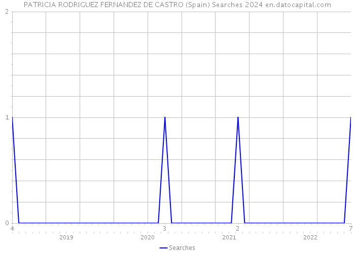 PATRICIA RODRIGUEZ FERNANDEZ DE CASTRO (Spain) Searches 2024 