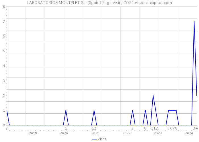 LABORATORIOS MONTPLET S.L (Spain) Page visits 2024 