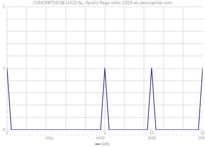 CONCRETOS DE LUGO SL. (Spain) Page visits 2024 