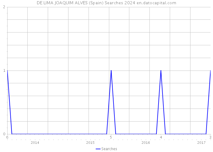 DE LIMA JOAQUIM ALVES (Spain) Searches 2024 