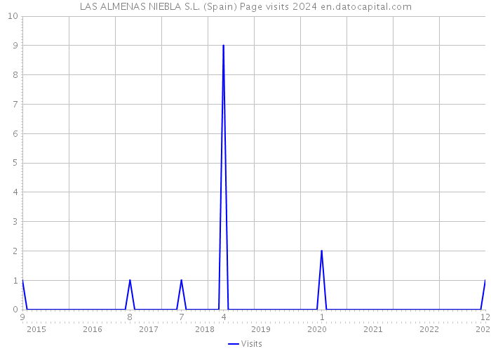 LAS ALMENAS NIEBLA S.L. (Spain) Page visits 2024 