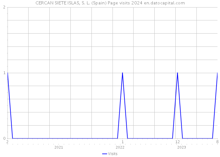 CERCAN SIETE ISLAS, S. L. (Spain) Page visits 2024 