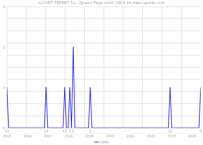 LLOVET FERRET S.L. (Spain) Page visits 2024 