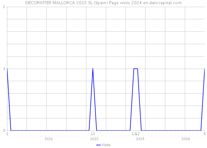 DECORINTER MALLORCA 2015 SL (Spain) Page visits 2024 