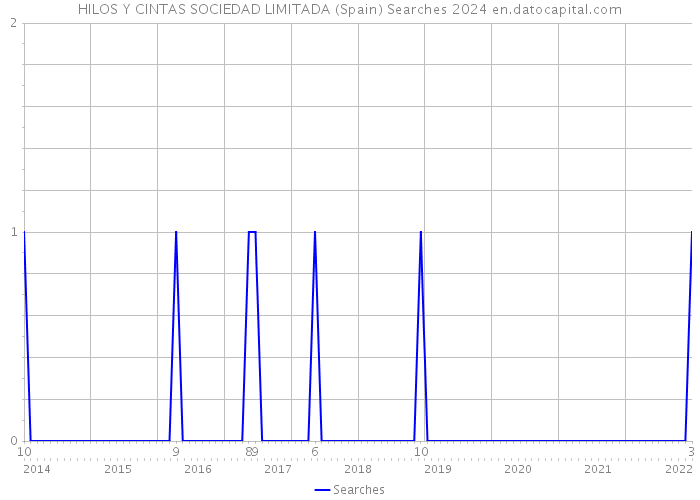 HILOS Y CINTAS SOCIEDAD LIMITADA (Spain) Searches 2024 
