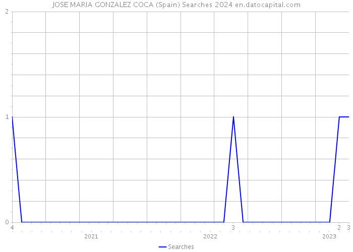JOSE MARIA GONZALEZ COCA (Spain) Searches 2024 
