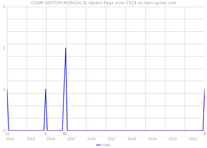 GO&M GESTION MUSICAL SL (Spain) Page visits 2024 