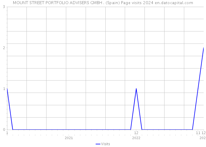 MOUNT STREET PORTFOLIO ADVISERS GMBH . (Spain) Page visits 2024 