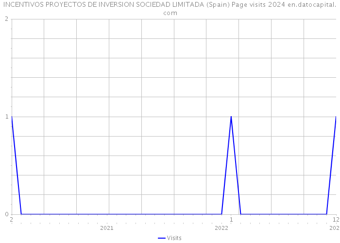 INCENTIVOS PROYECTOS DE INVERSION SOCIEDAD LIMITADA (Spain) Page visits 2024 