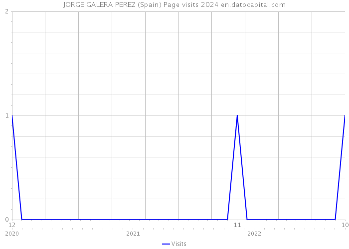 JORGE GALERA PEREZ (Spain) Page visits 2024 