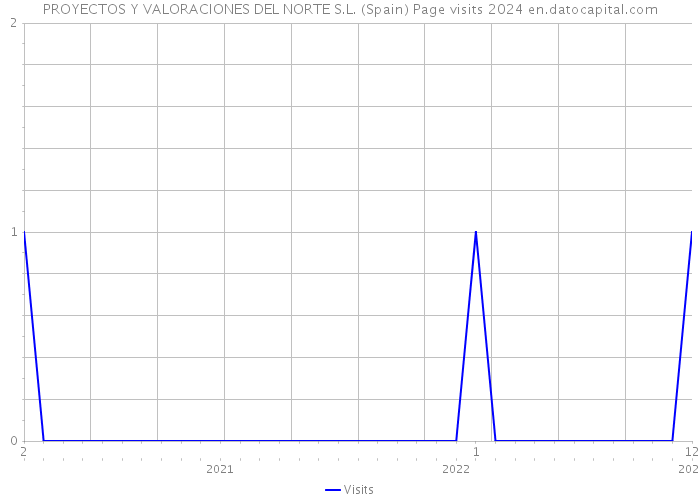 PROYECTOS Y VALORACIONES DEL NORTE S.L. (Spain) Page visits 2024 