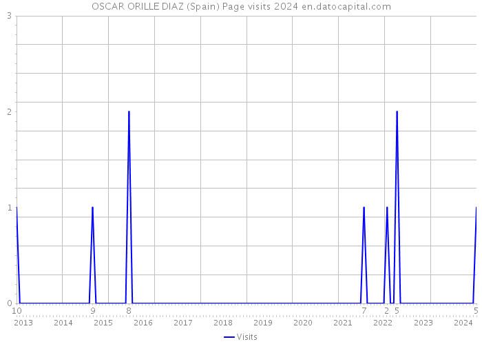OSCAR ORILLE DIAZ (Spain) Page visits 2024 