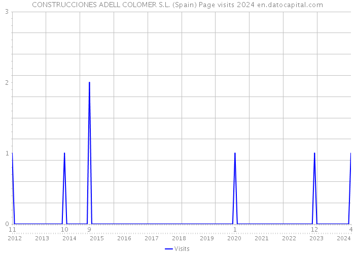 CONSTRUCCIONES ADELL COLOMER S.L. (Spain) Page visits 2024 