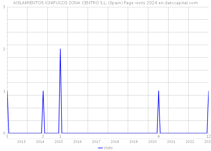 AISLAMIENTOS IGNIFUGOS ZONA CENTRO S.L. (Spain) Page visits 2024 