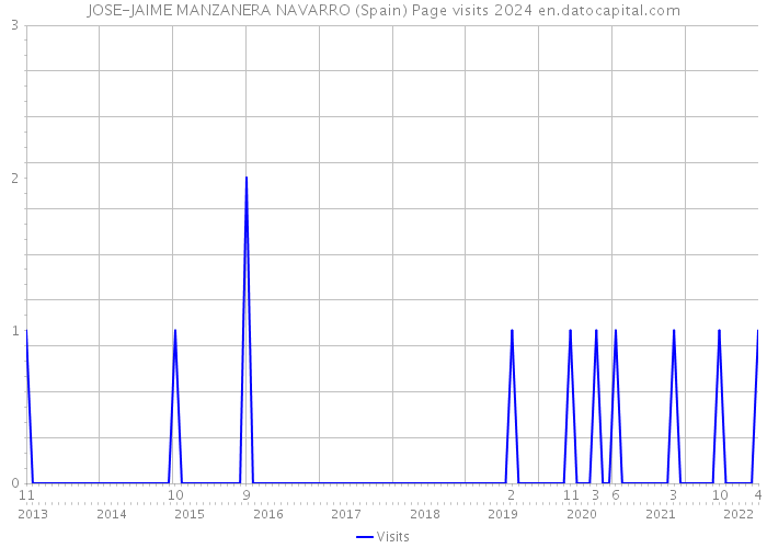 JOSE-JAIME MANZANERA NAVARRO (Spain) Page visits 2024 